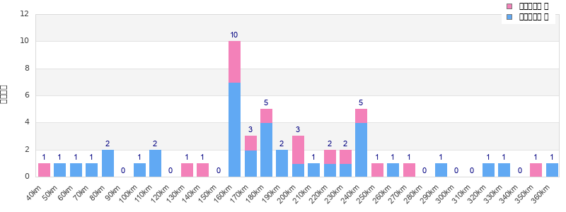 Performance distribution