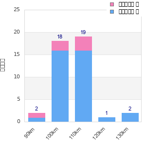 Performance distribution