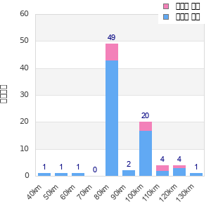 Performance distribution