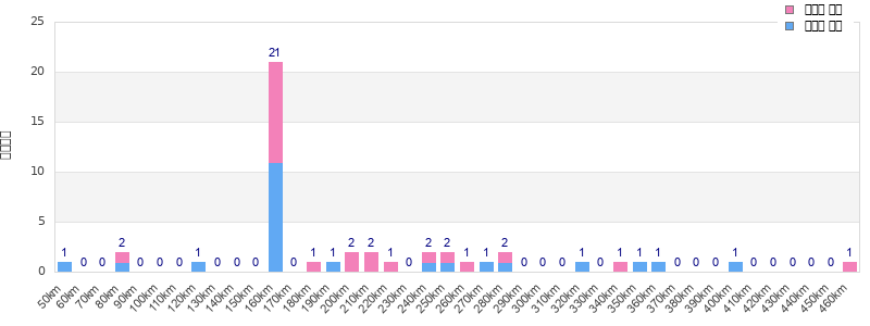 Performance distribution