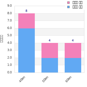 Performance distribution