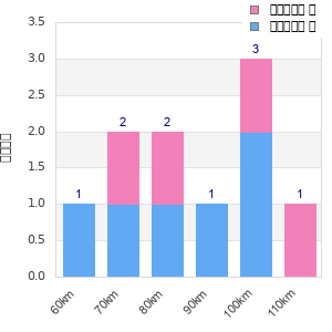 Performance distribution