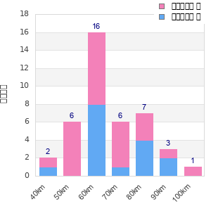 Performance distribution