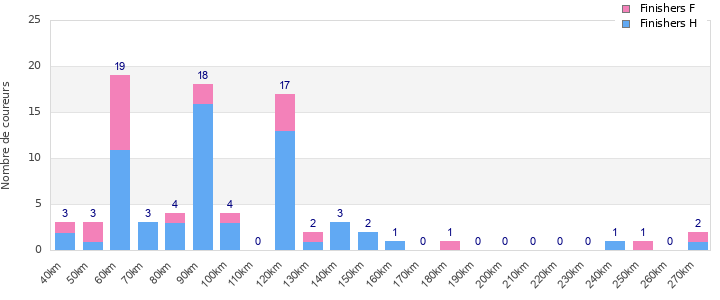 Performance distribution