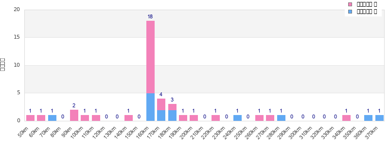 Performance distribution