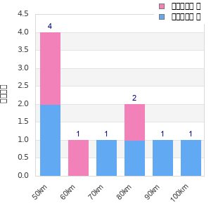 Performance distribution