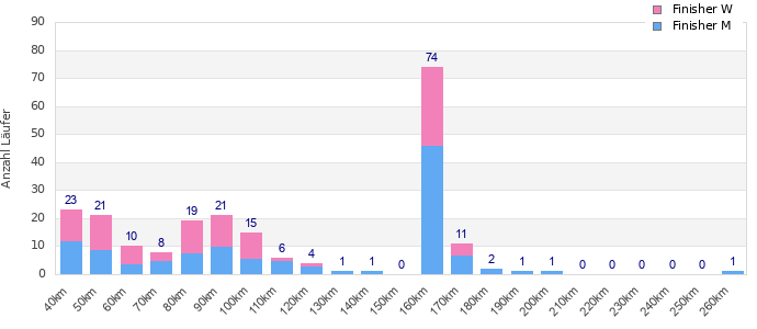 Performance distribution