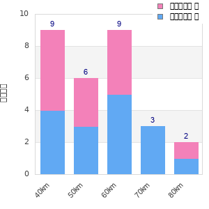 Performance distribution