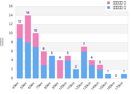 Performance distribution