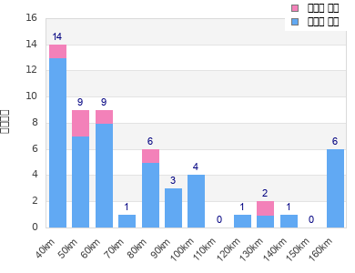 Performance distribution