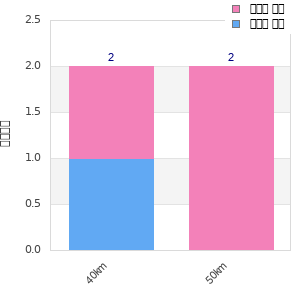 Performance distribution