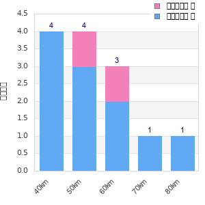 Performance distribution