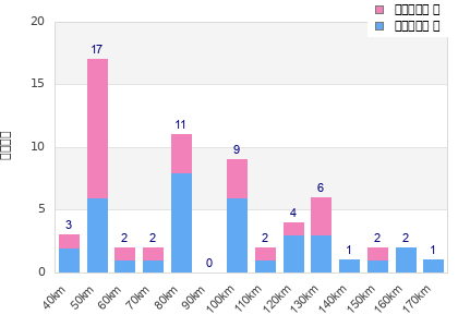 Performance distribution