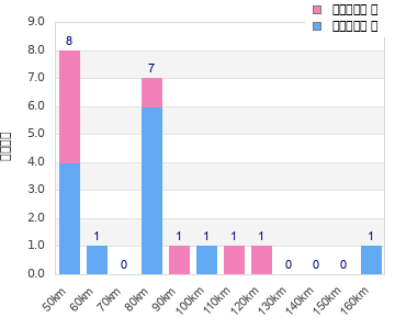 Performance distribution