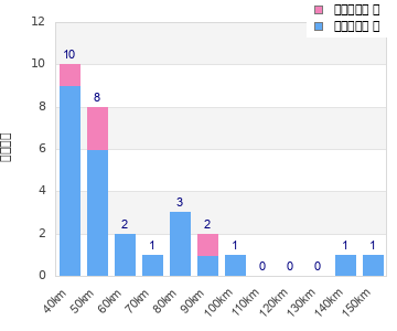 Performance distribution