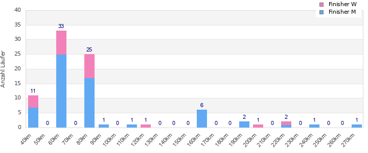 Performance distribution