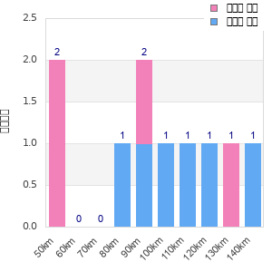 Performance distribution