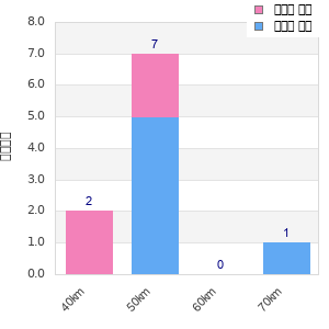 Performance distribution