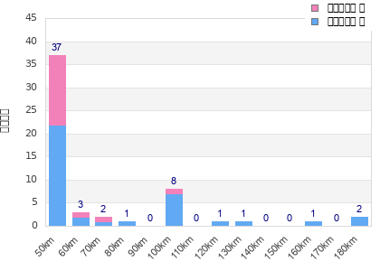 Performance distribution