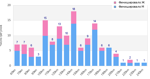 Performance distribution
