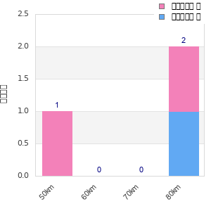 Performance distribution