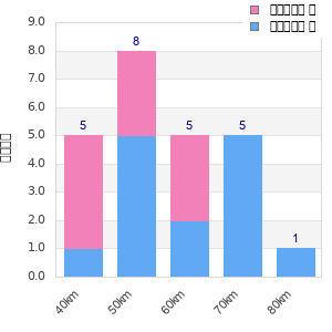 Performance distribution