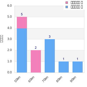 Performance distribution