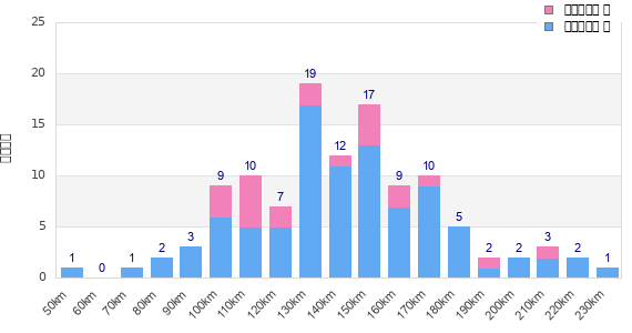 Performance distribution