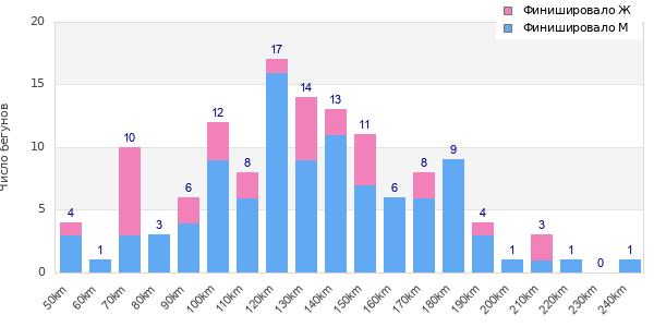 Performance distribution