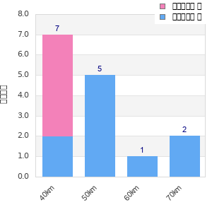 Performance distribution
