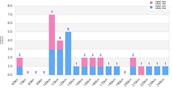 Performance distribution