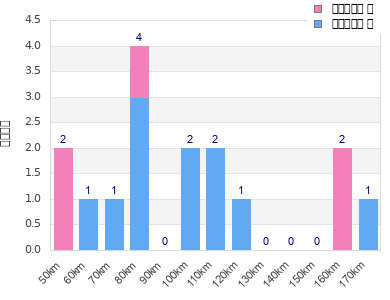 Performance distribution