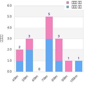 Performance distribution