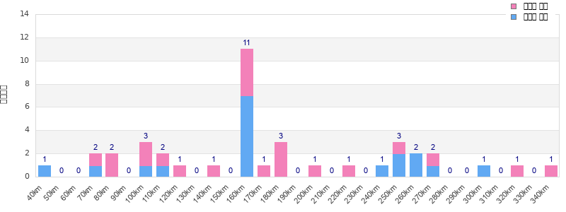Performance distribution