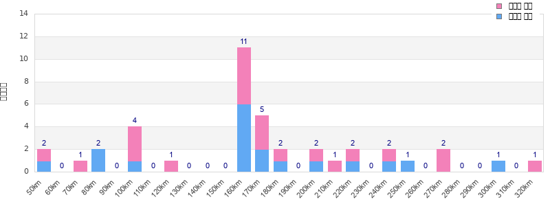 Performance distribution