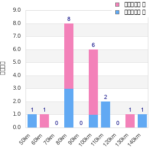 Performance distribution