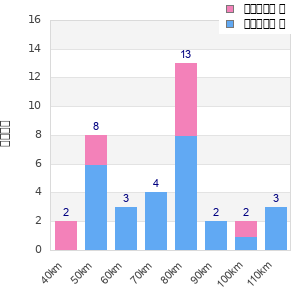 Performance distribution