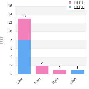 Performance distribution
