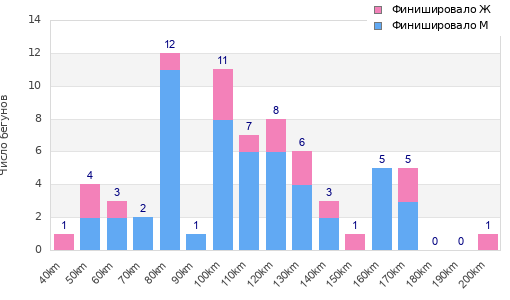 Performance distribution