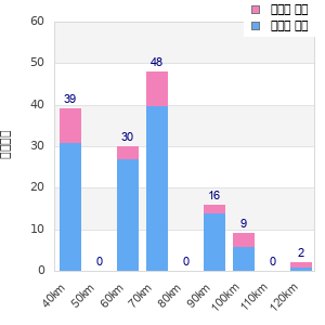 Performance distribution