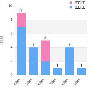 Performance distribution