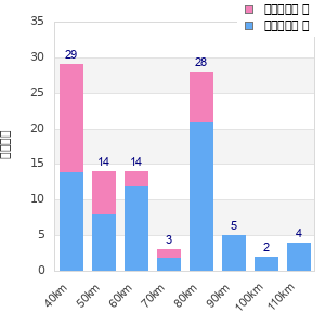 Performance distribution