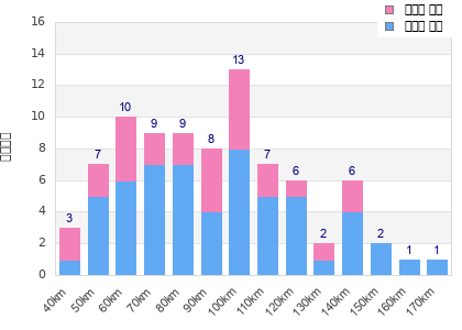 Performance distribution