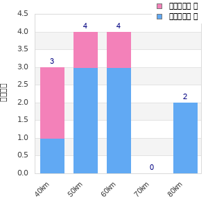 Performance distribution