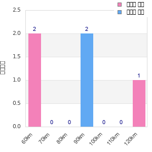 Performance distribution