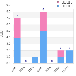 Performance distribution
