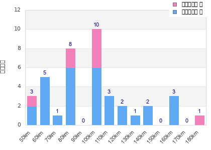 Performance distribution