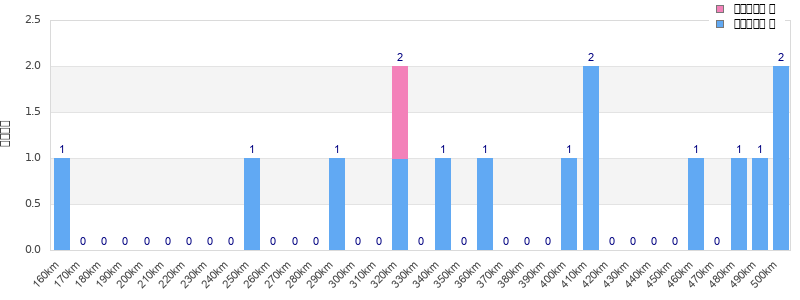 Performance distribution