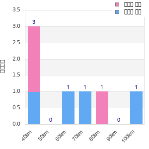 Performance distribution