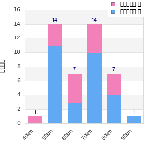 Performance distribution